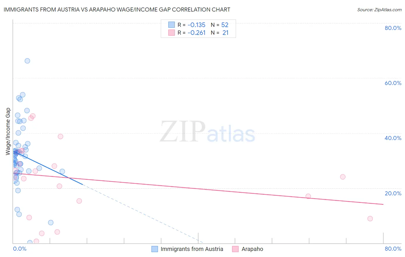 Immigrants from Austria vs Arapaho Wage/Income Gap