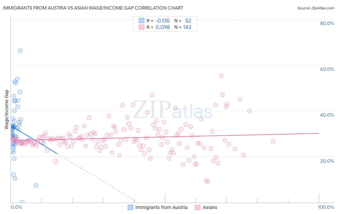 Immigrants from Austria vs Asian Wage/Income Gap