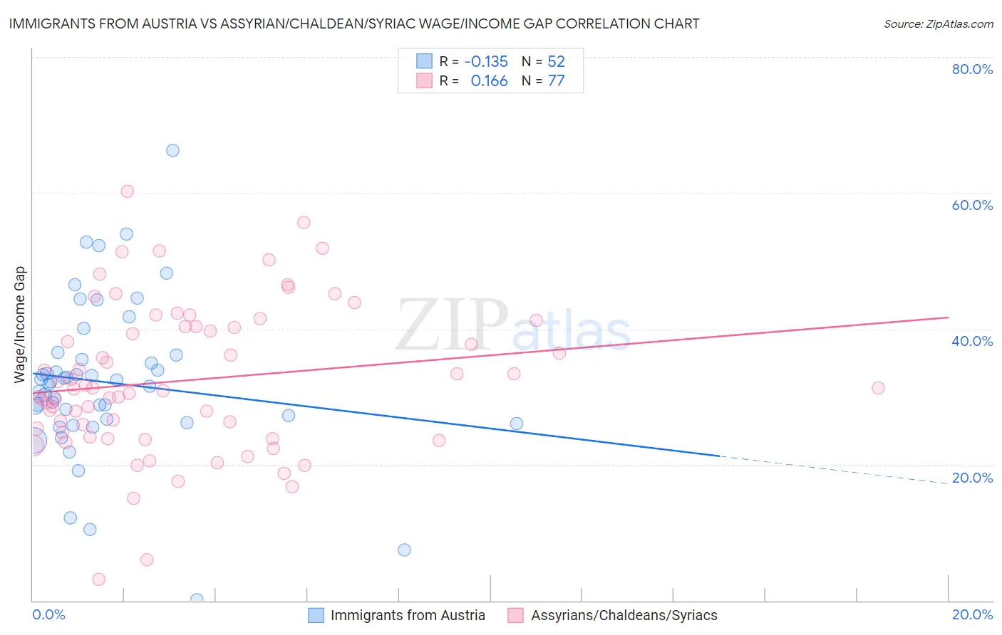 Immigrants from Austria vs Assyrian/Chaldean/Syriac Wage/Income Gap