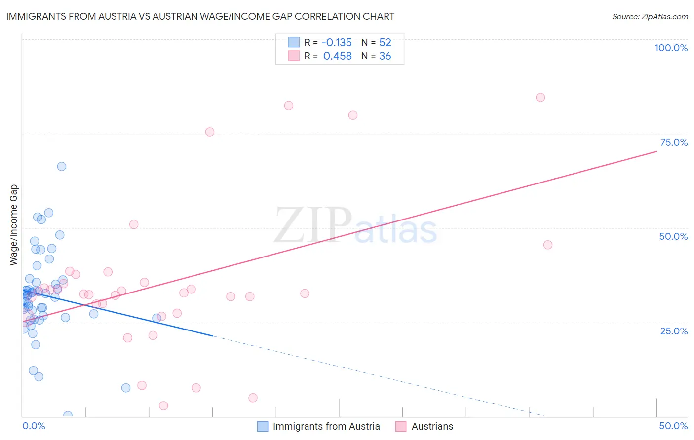 Immigrants from Austria vs Austrian Wage/Income Gap