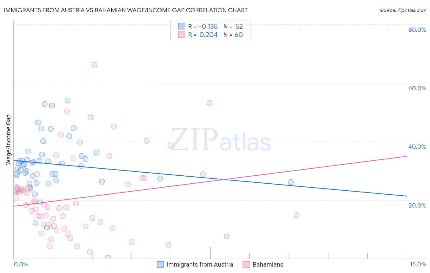 Immigrants from Austria vs Bahamian Wage/Income Gap