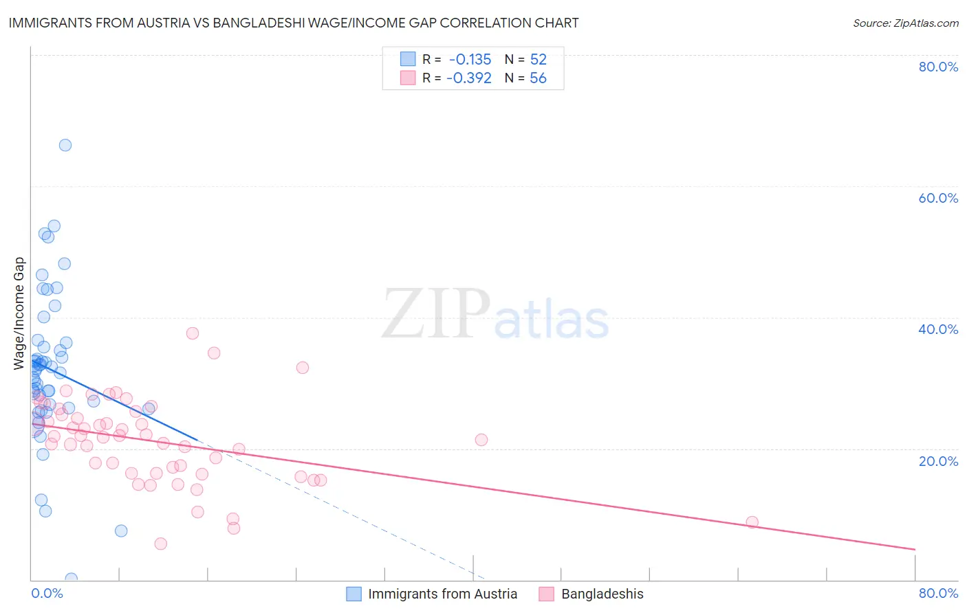 Immigrants from Austria vs Bangladeshi Wage/Income Gap
