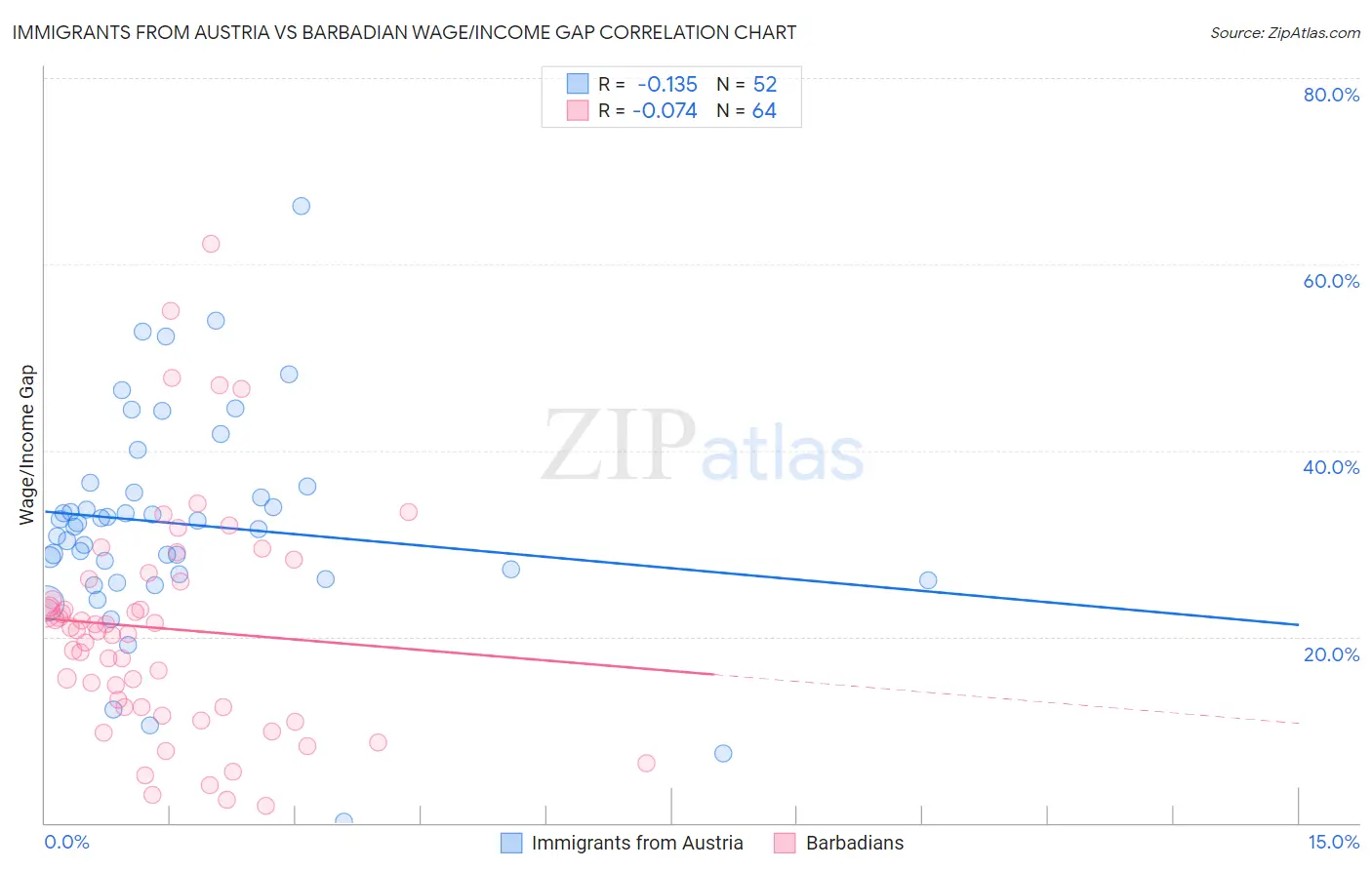 Immigrants from Austria vs Barbadian Wage/Income Gap