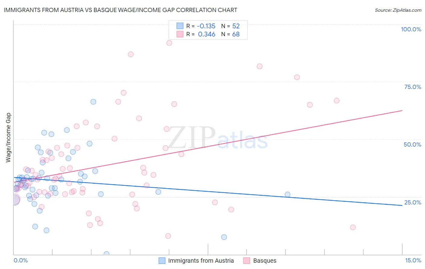 Immigrants from Austria vs Basque Wage/Income Gap