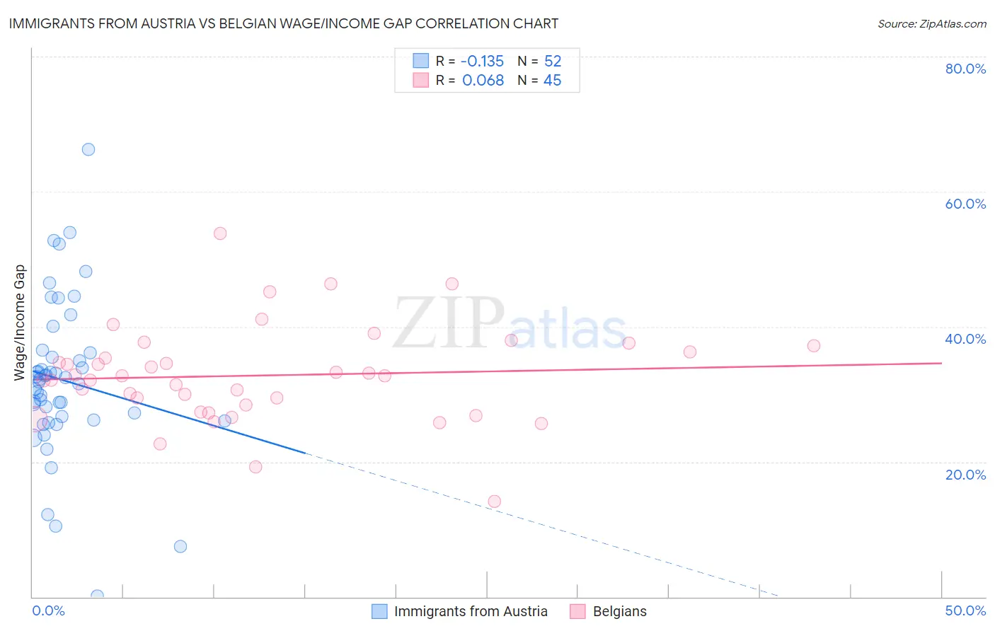 Immigrants from Austria vs Belgian Wage/Income Gap