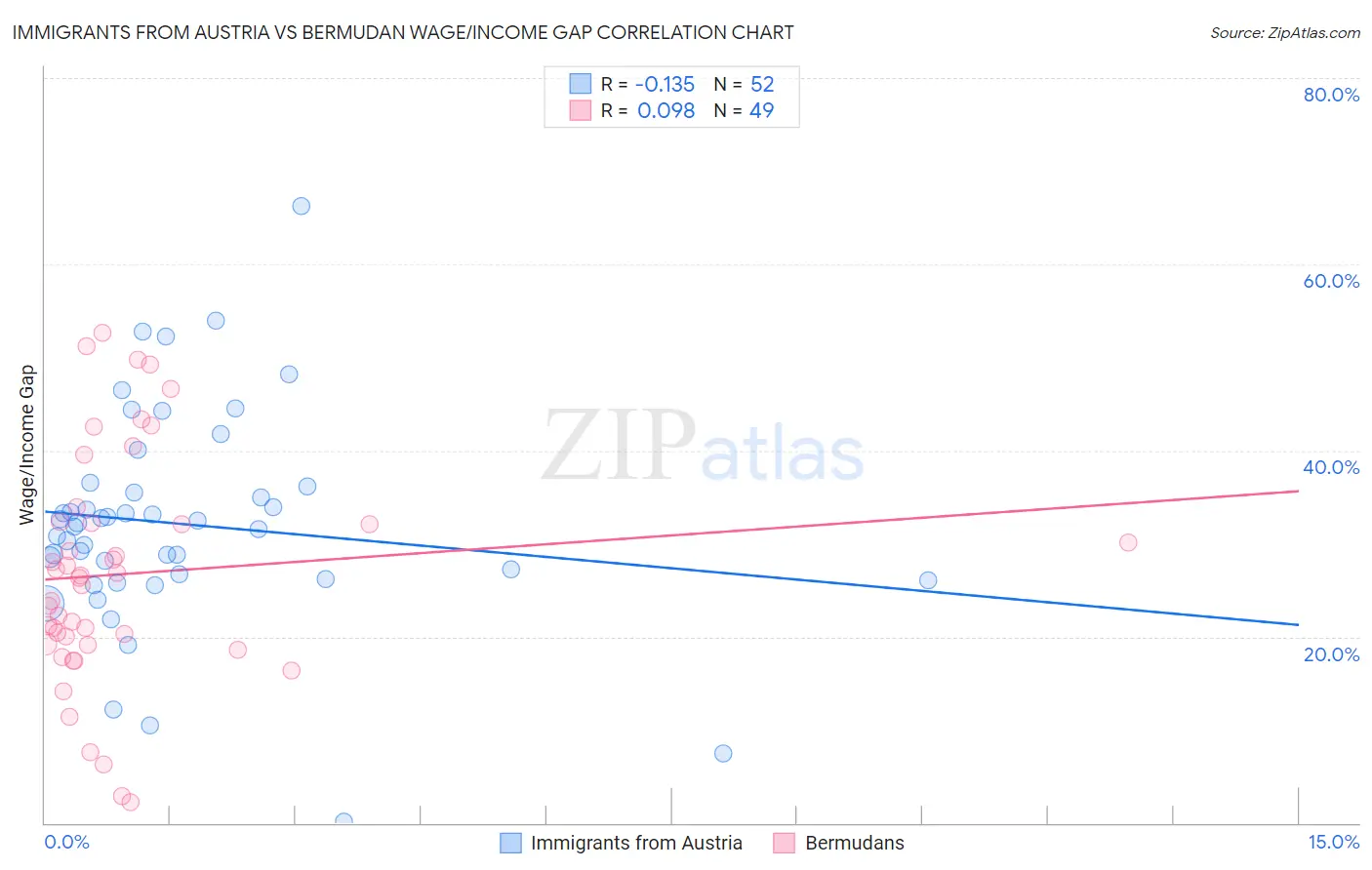 Immigrants from Austria vs Bermudan Wage/Income Gap