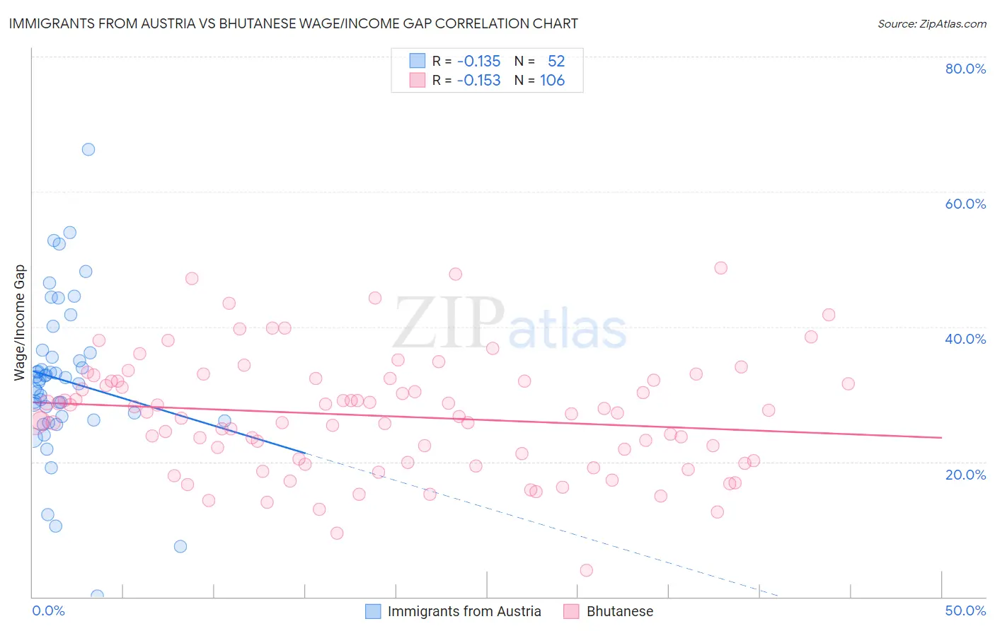 Immigrants from Austria vs Bhutanese Wage/Income Gap