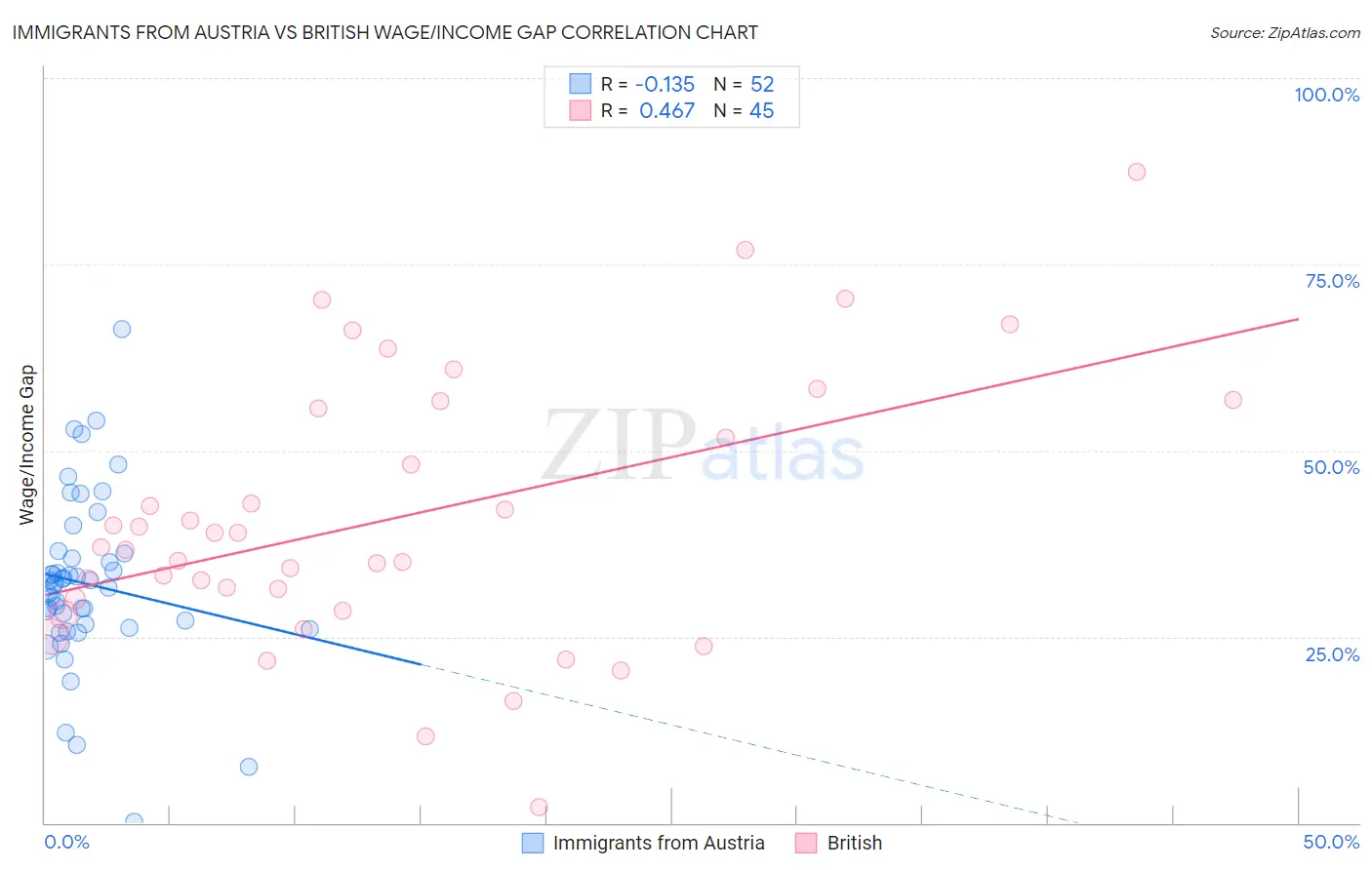 Immigrants from Austria vs British Wage/Income Gap