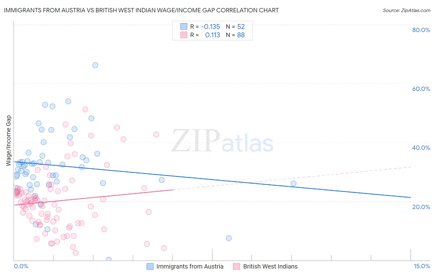 Immigrants from Austria vs British West Indian Wage/Income Gap