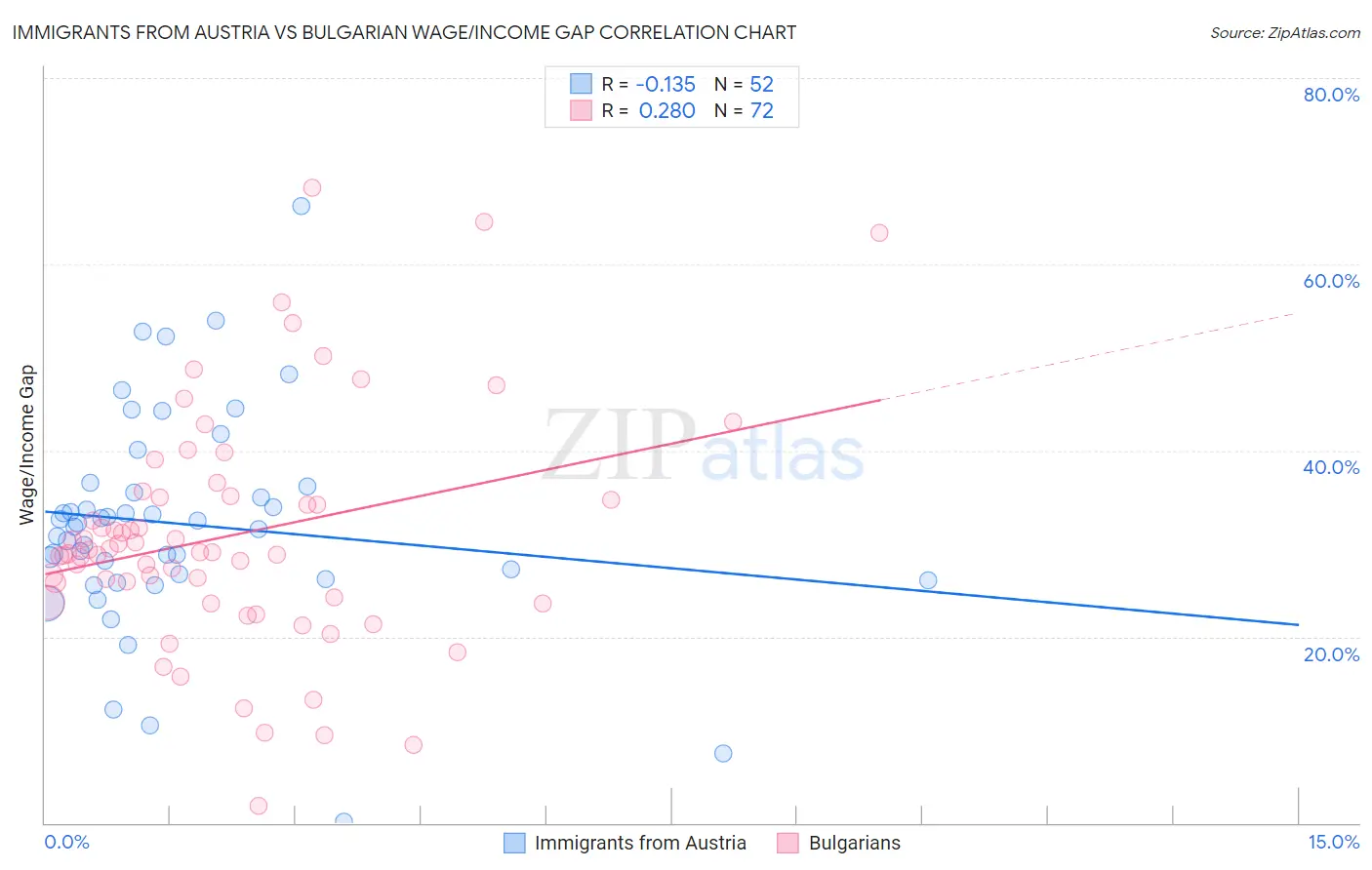 Immigrants from Austria vs Bulgarian Wage/Income Gap