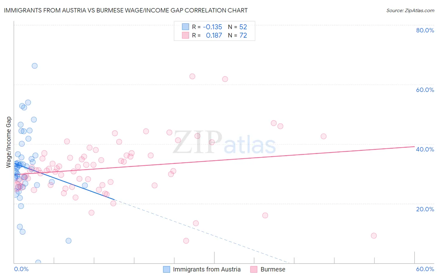 Immigrants from Austria vs Burmese Wage/Income Gap