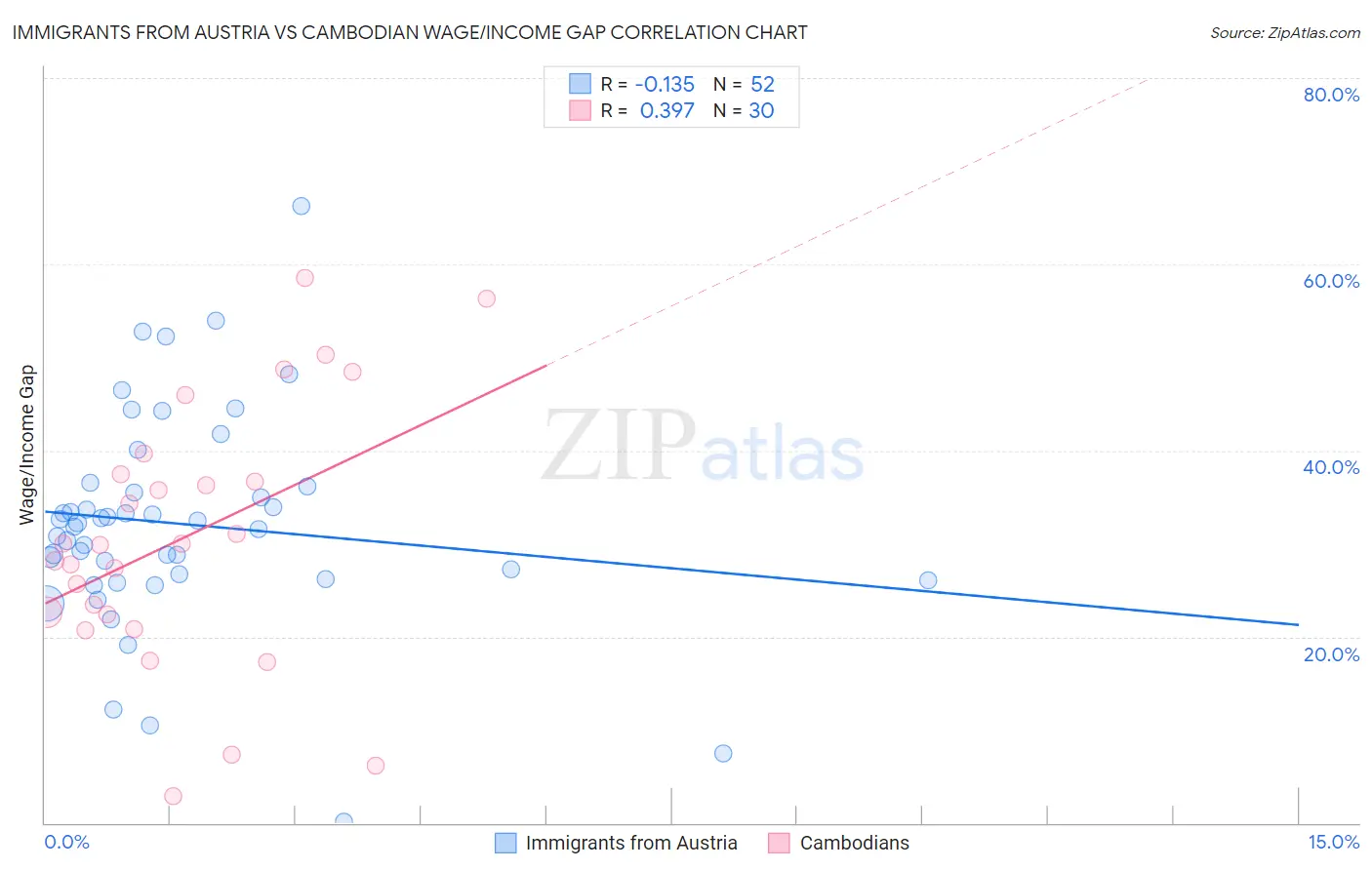 Immigrants from Austria vs Cambodian Wage/Income Gap