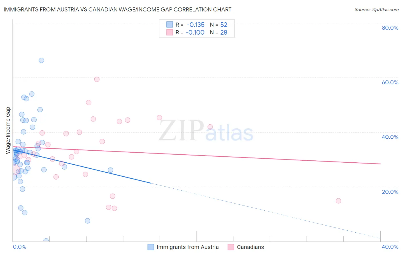 Immigrants from Austria vs Canadian Wage/Income Gap