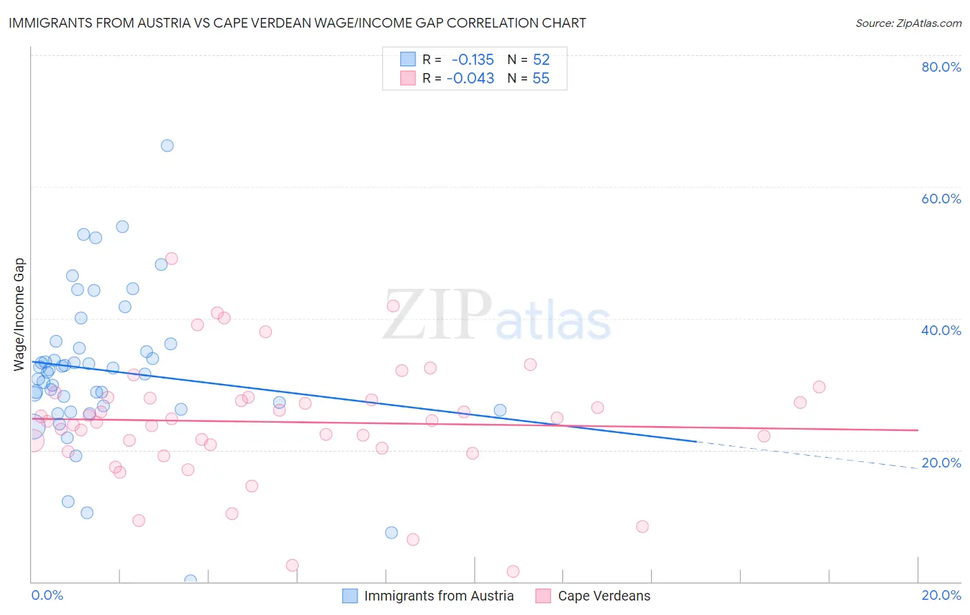 Immigrants from Austria vs Cape Verdean Wage/Income Gap