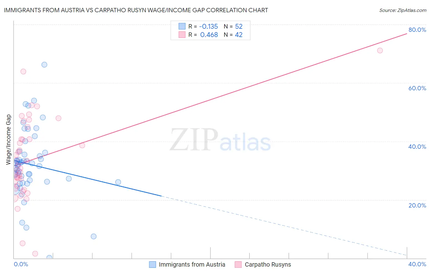 Immigrants from Austria vs Carpatho Rusyn Wage/Income Gap