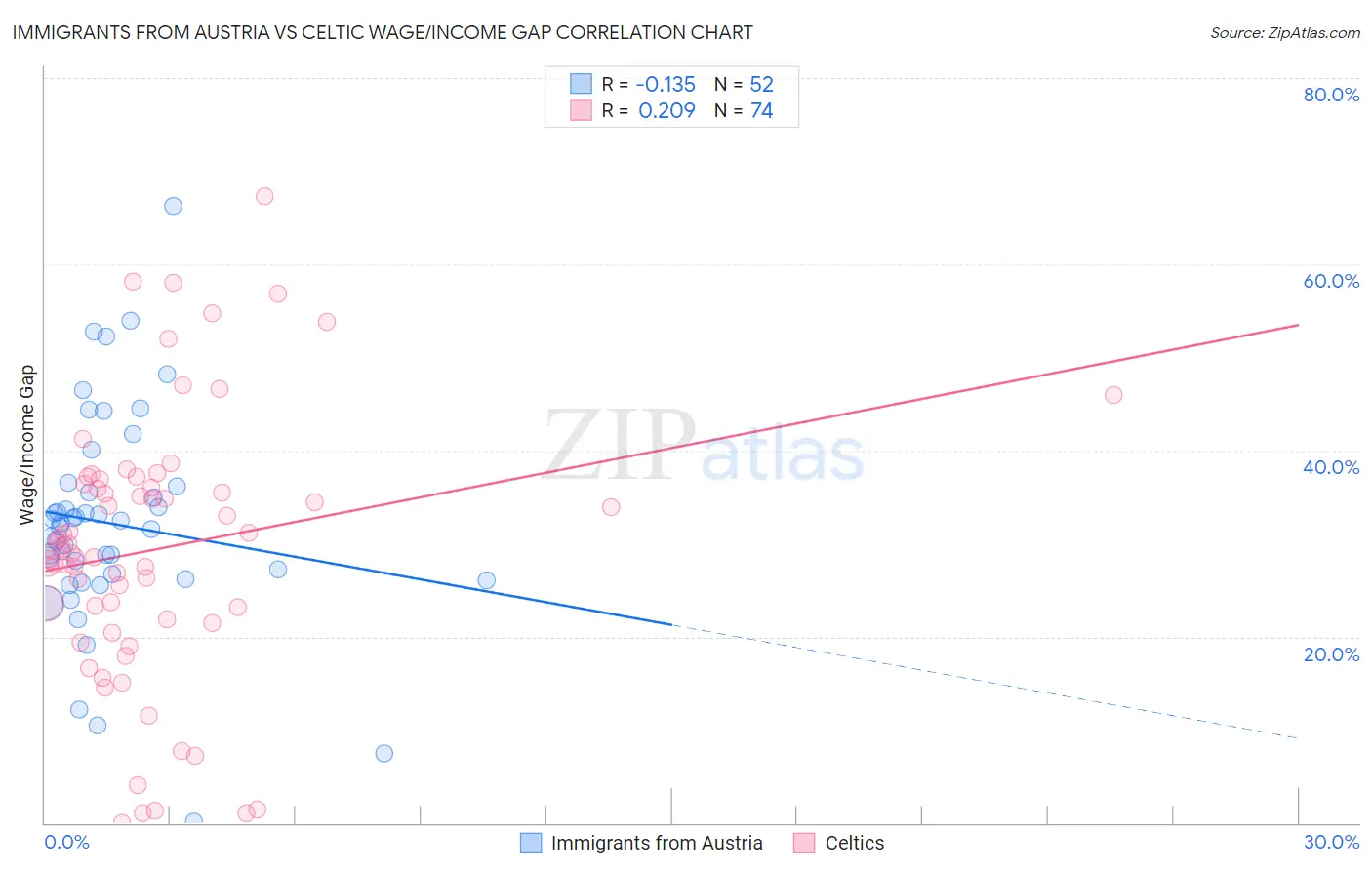 Immigrants from Austria vs Celtic Wage/Income Gap