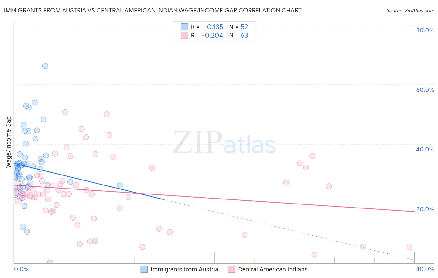 Immigrants from Austria vs Central American Indian Wage/Income Gap