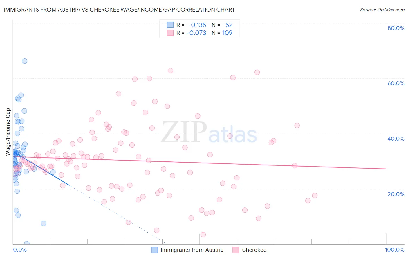 Immigrants from Austria vs Cherokee Wage/Income Gap