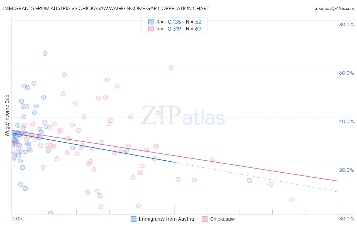 Immigrants from Austria vs Chickasaw Wage/Income Gap