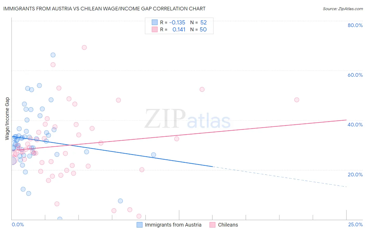 Immigrants from Austria vs Chilean Wage/Income Gap