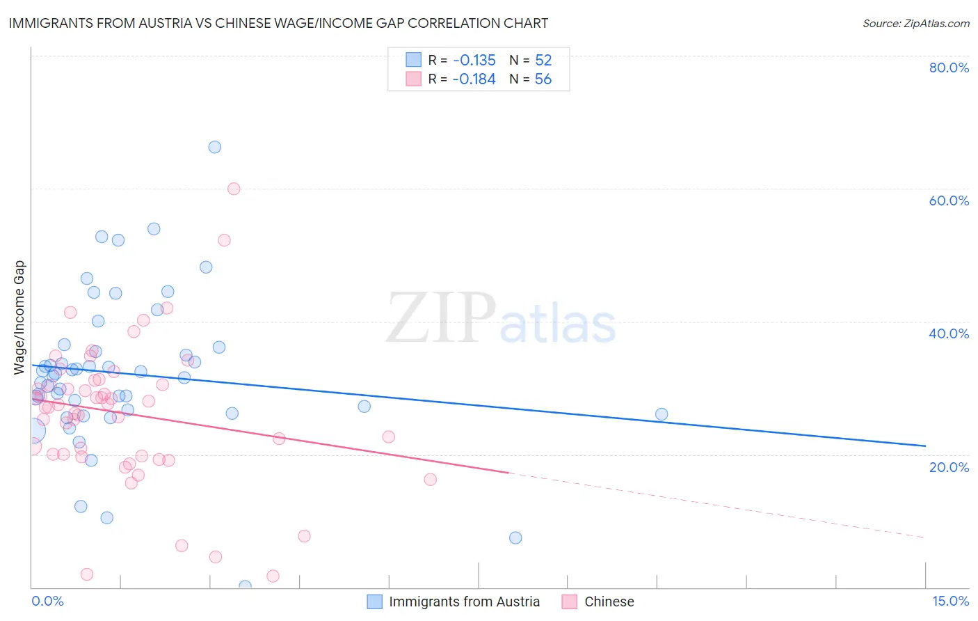 Immigrants from Austria vs Chinese Wage/Income Gap