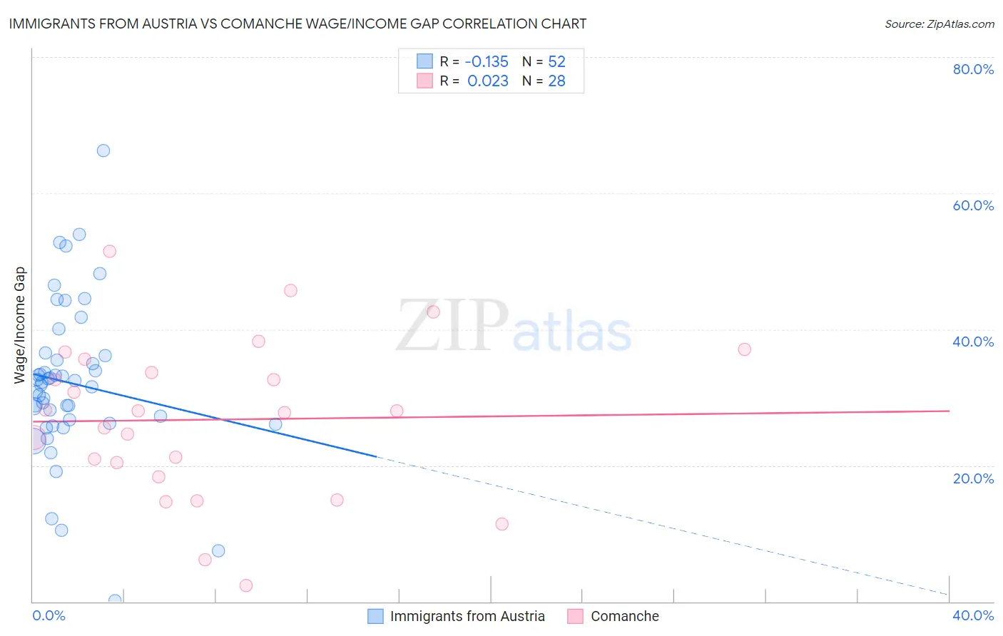 Immigrants from Austria vs Comanche Wage/Income Gap
