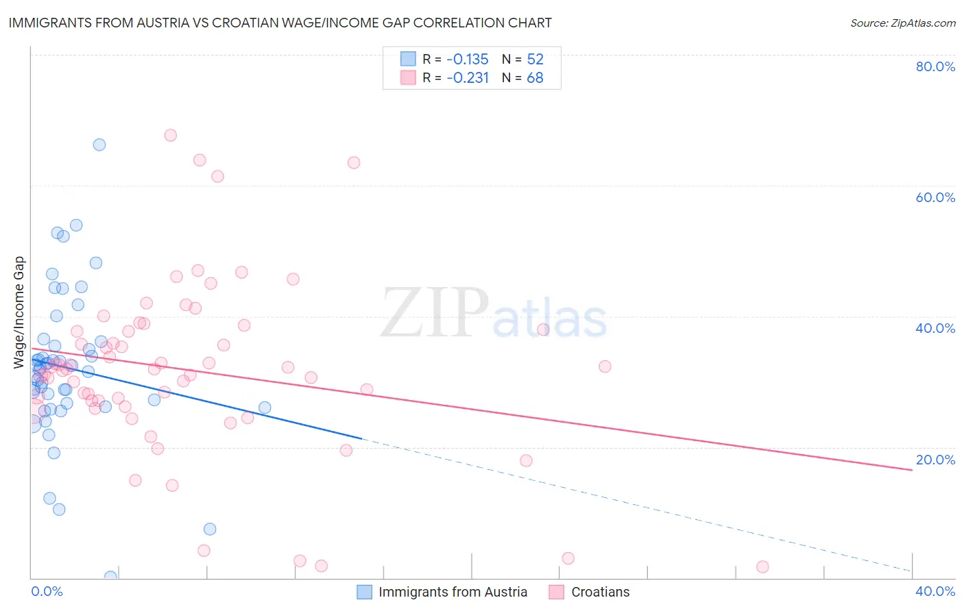 Immigrants from Austria vs Croatian Wage/Income Gap