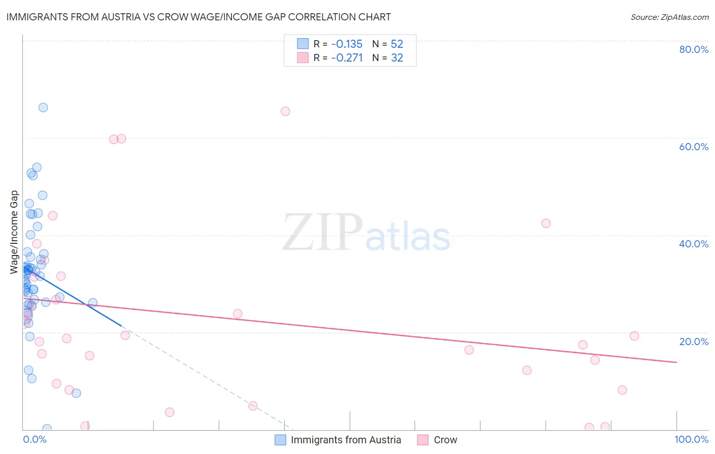 Immigrants from Austria vs Crow Wage/Income Gap