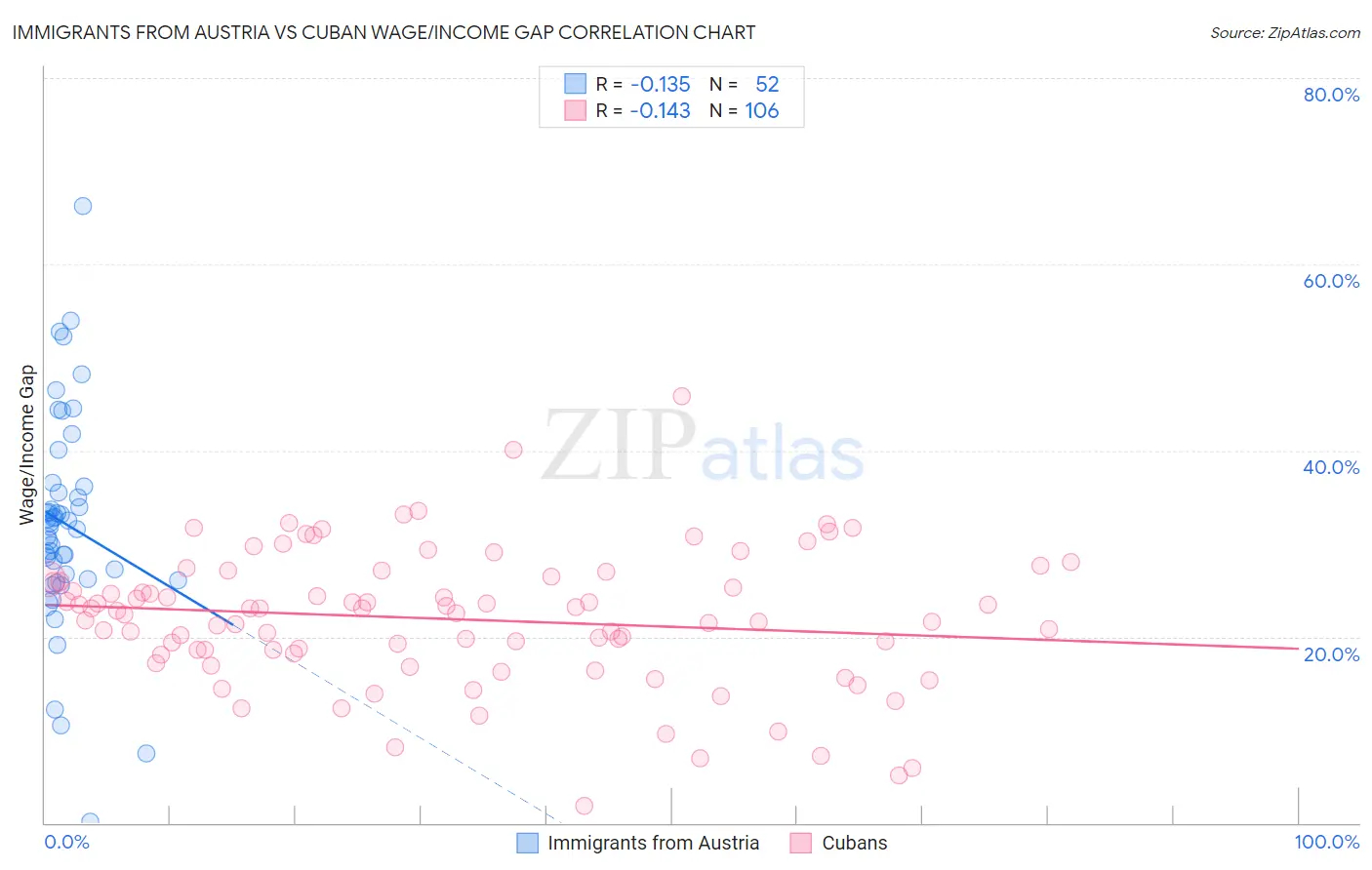 Immigrants from Austria vs Cuban Wage/Income Gap