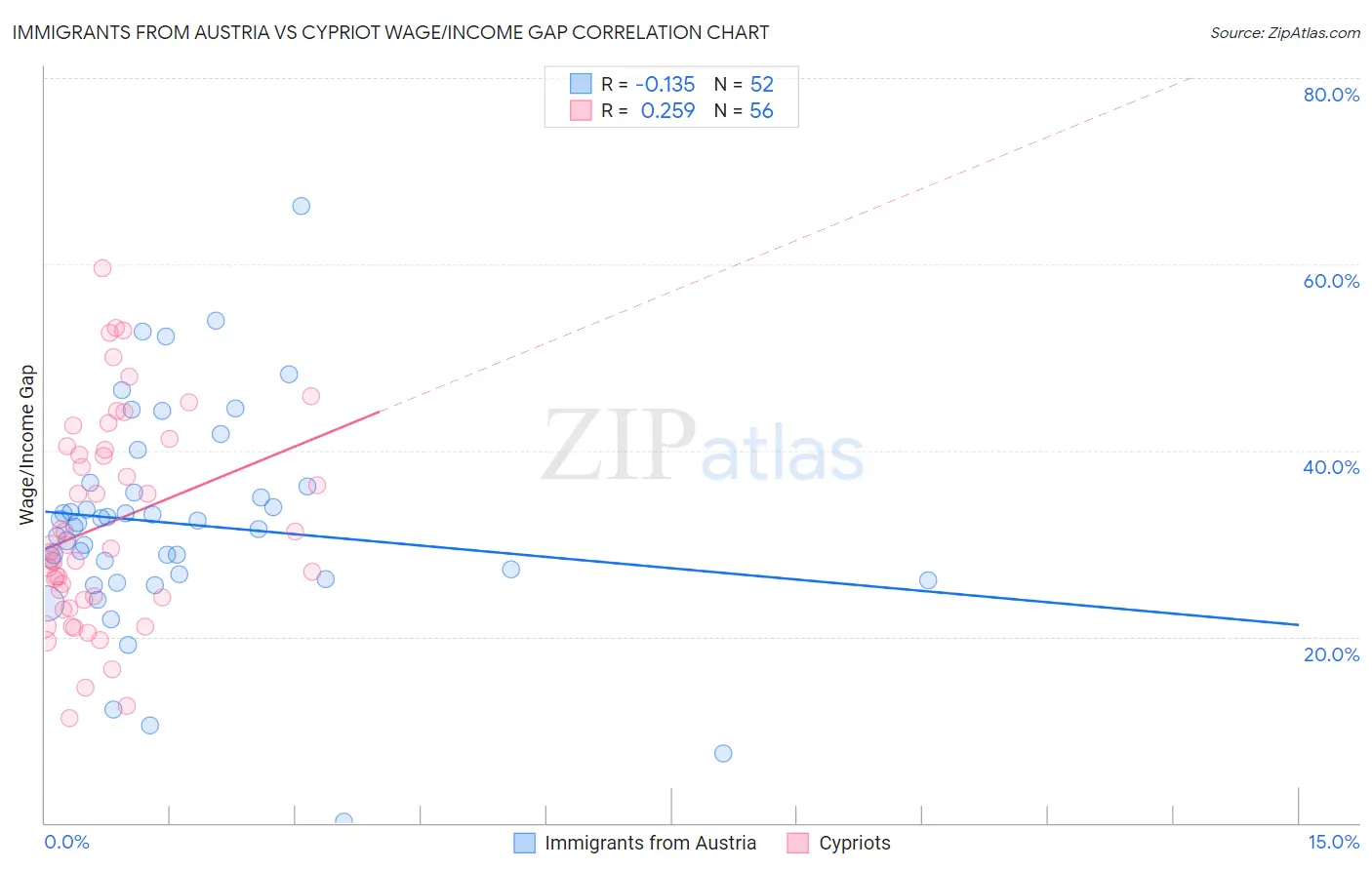 Immigrants from Austria vs Cypriot Wage/Income Gap