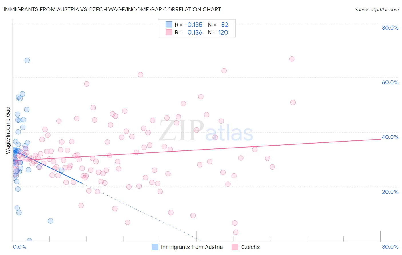 Immigrants from Austria vs Czech Wage/Income Gap