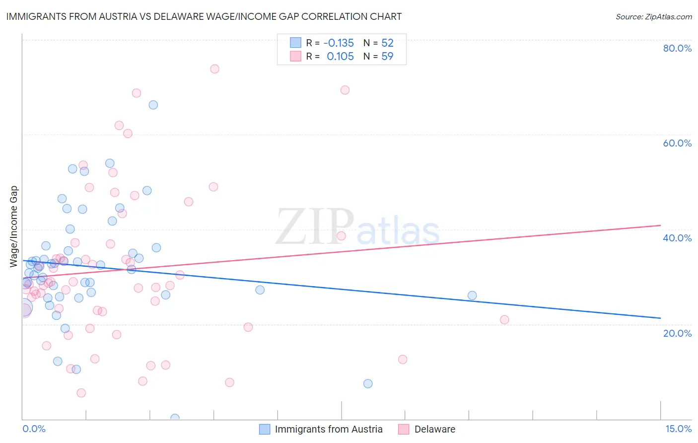 Immigrants from Austria vs Delaware Wage/Income Gap