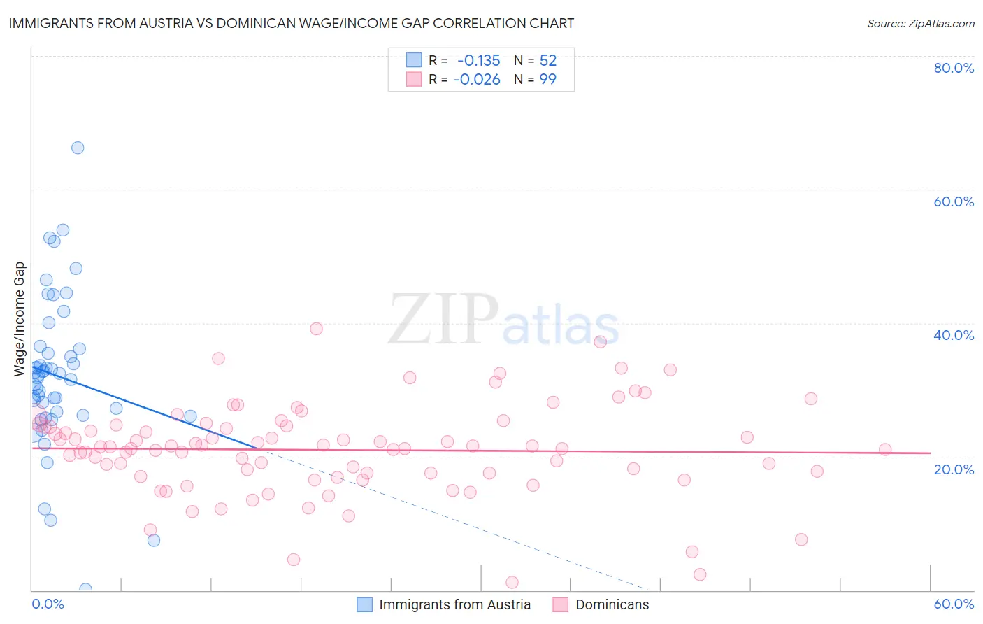 Immigrants from Austria vs Dominican Wage/Income Gap