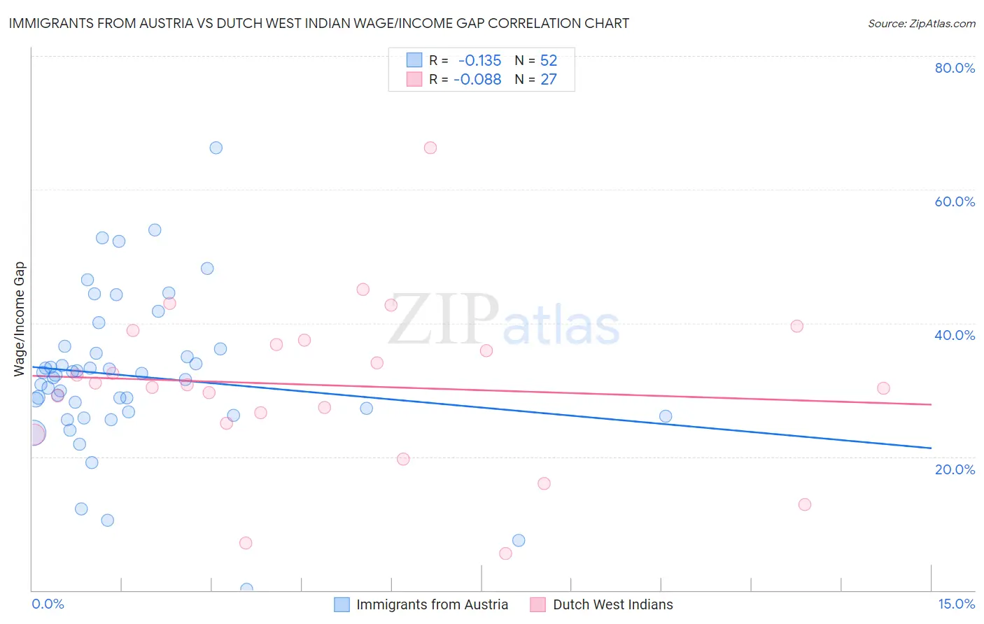 Immigrants from Austria vs Dutch West Indian Wage/Income Gap