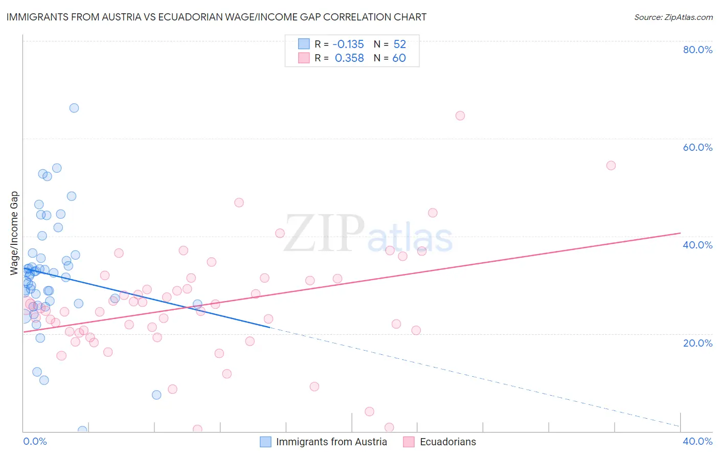 Immigrants from Austria vs Ecuadorian Wage/Income Gap