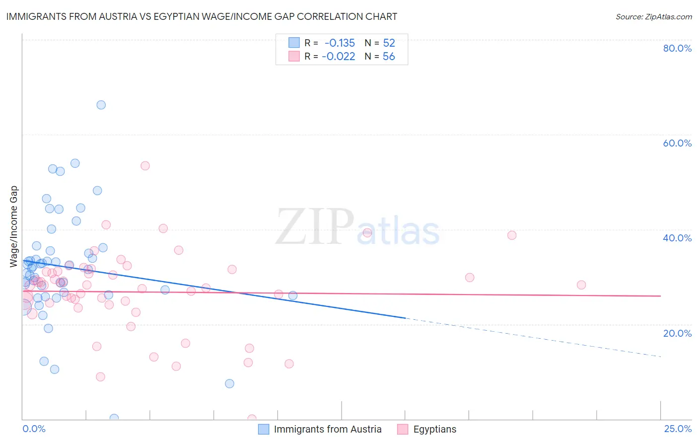 Immigrants from Austria vs Egyptian Wage/Income Gap