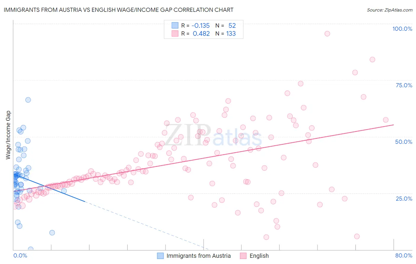 Immigrants from Austria vs English Wage/Income Gap
