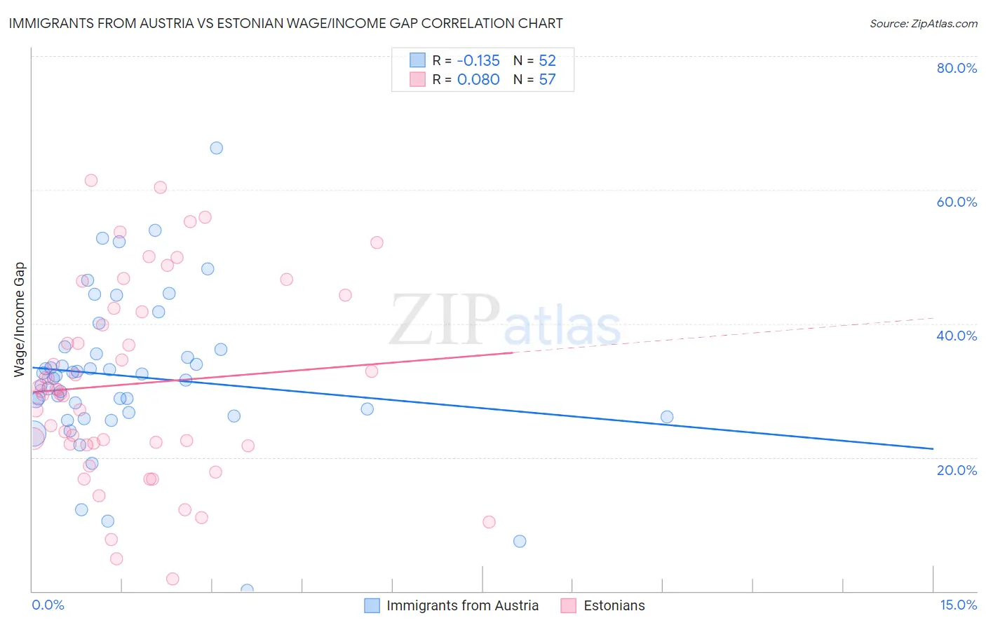 Immigrants from Austria vs Estonian Wage/Income Gap