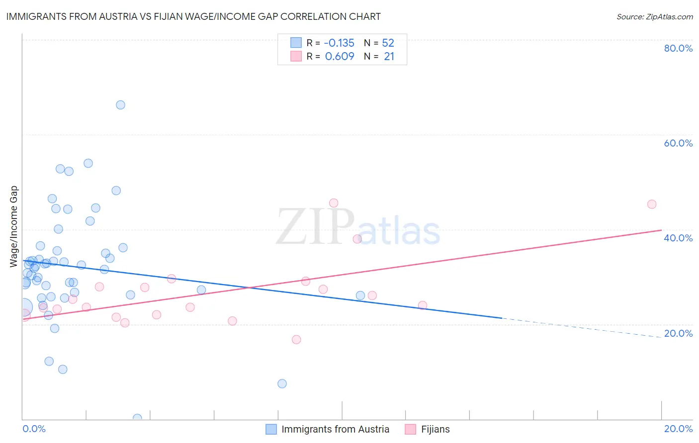 Immigrants from Austria vs Fijian Wage/Income Gap