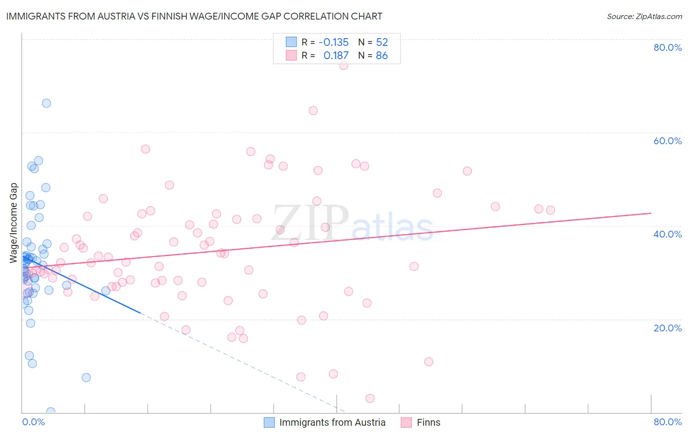 Immigrants from Austria vs Finnish Wage/Income Gap
