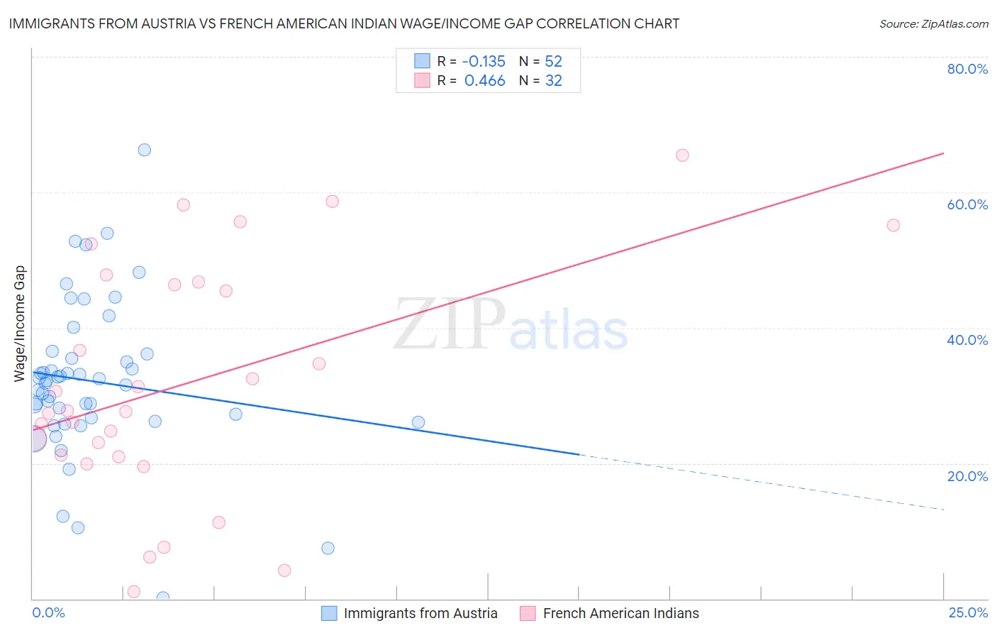 Immigrants from Austria vs French American Indian Wage/Income Gap