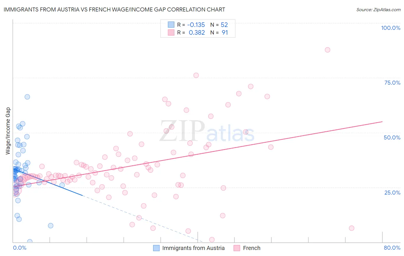 Immigrants from Austria vs French Wage/Income Gap