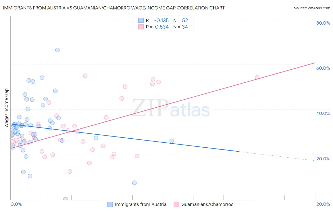 Immigrants from Austria vs Guamanian/Chamorro Wage/Income Gap