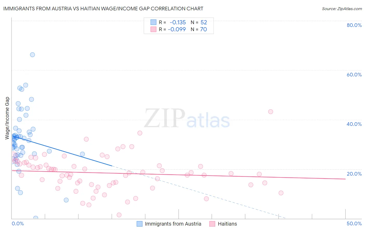 Immigrants from Austria vs Haitian Wage/Income Gap