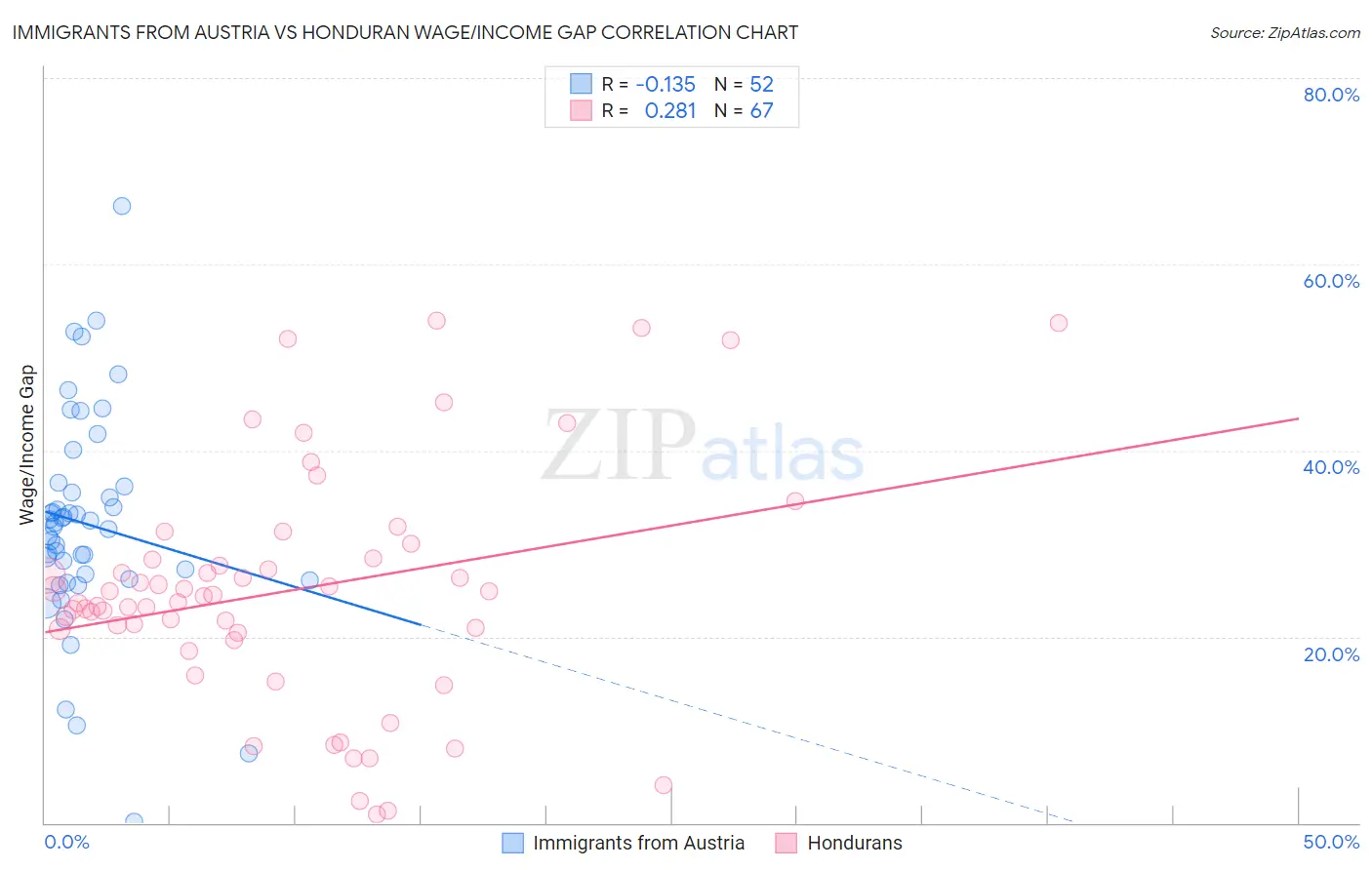 Immigrants from Austria vs Honduran Wage/Income Gap