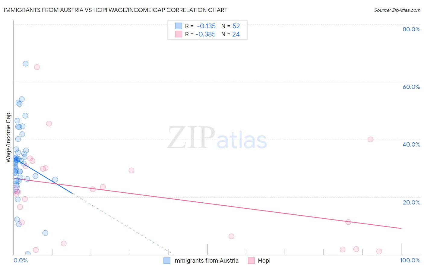 Immigrants from Austria vs Hopi Wage/Income Gap