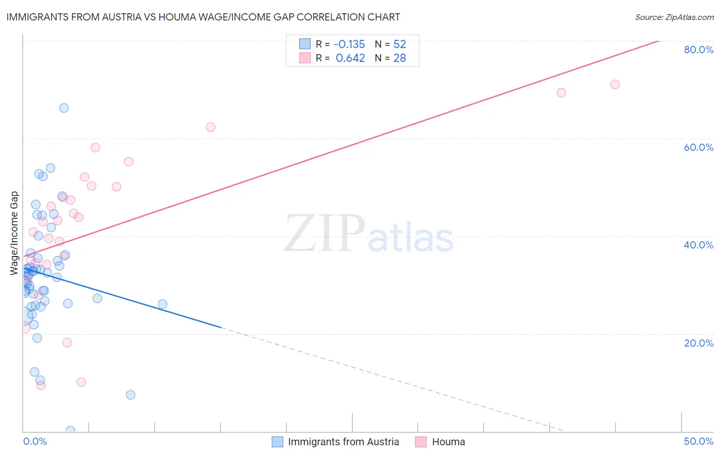 Immigrants from Austria vs Houma Wage/Income Gap