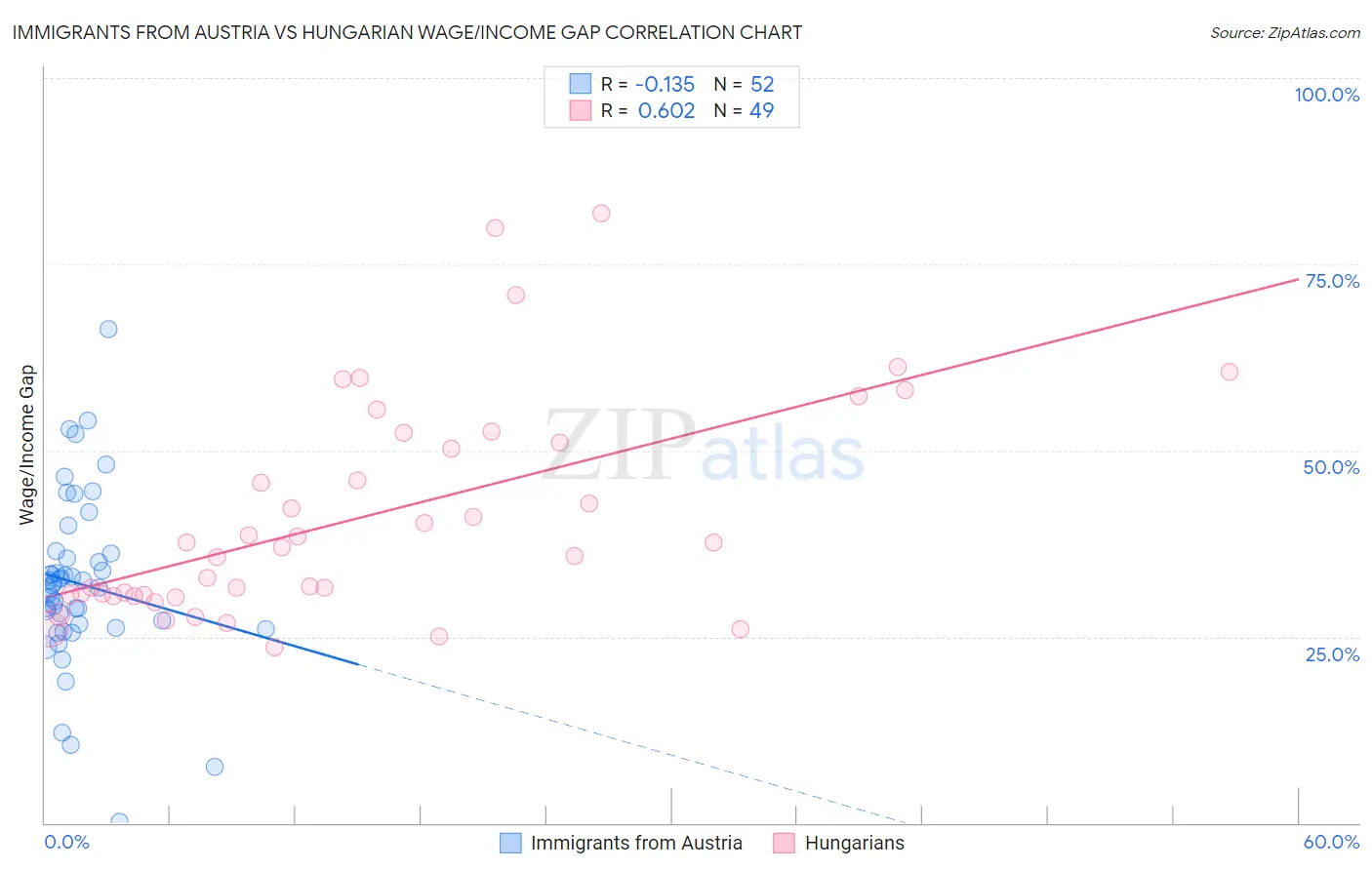 Immigrants from Austria vs Hungarian Wage/Income Gap