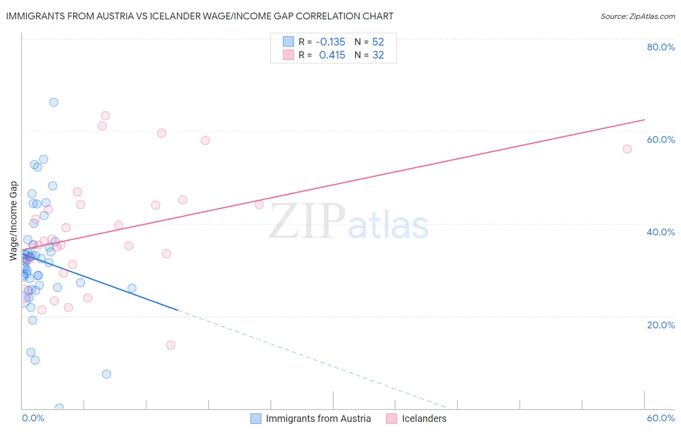 Immigrants from Austria vs Icelander Wage/Income Gap