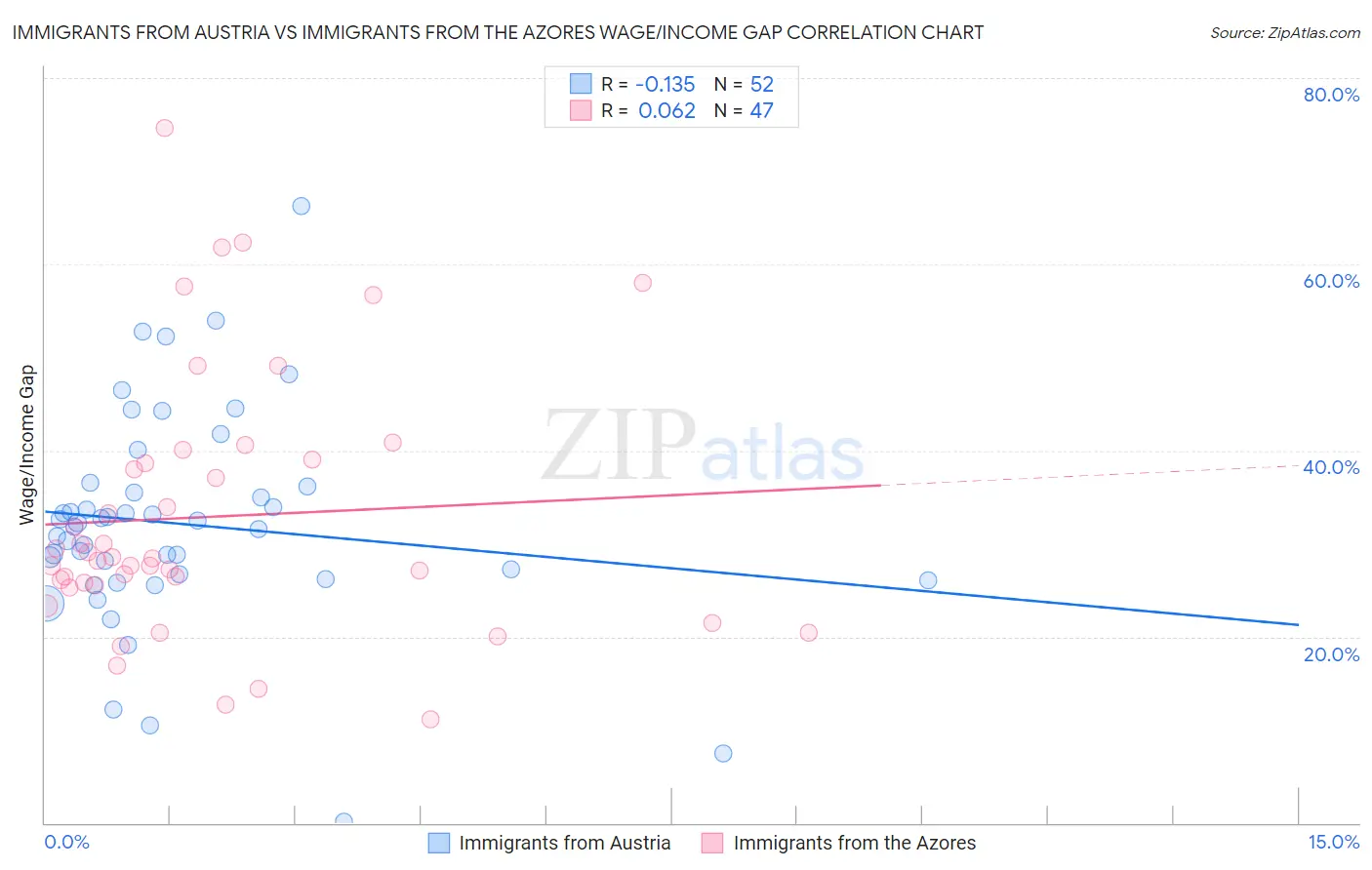 Immigrants from Austria vs Immigrants from the Azores Wage/Income Gap